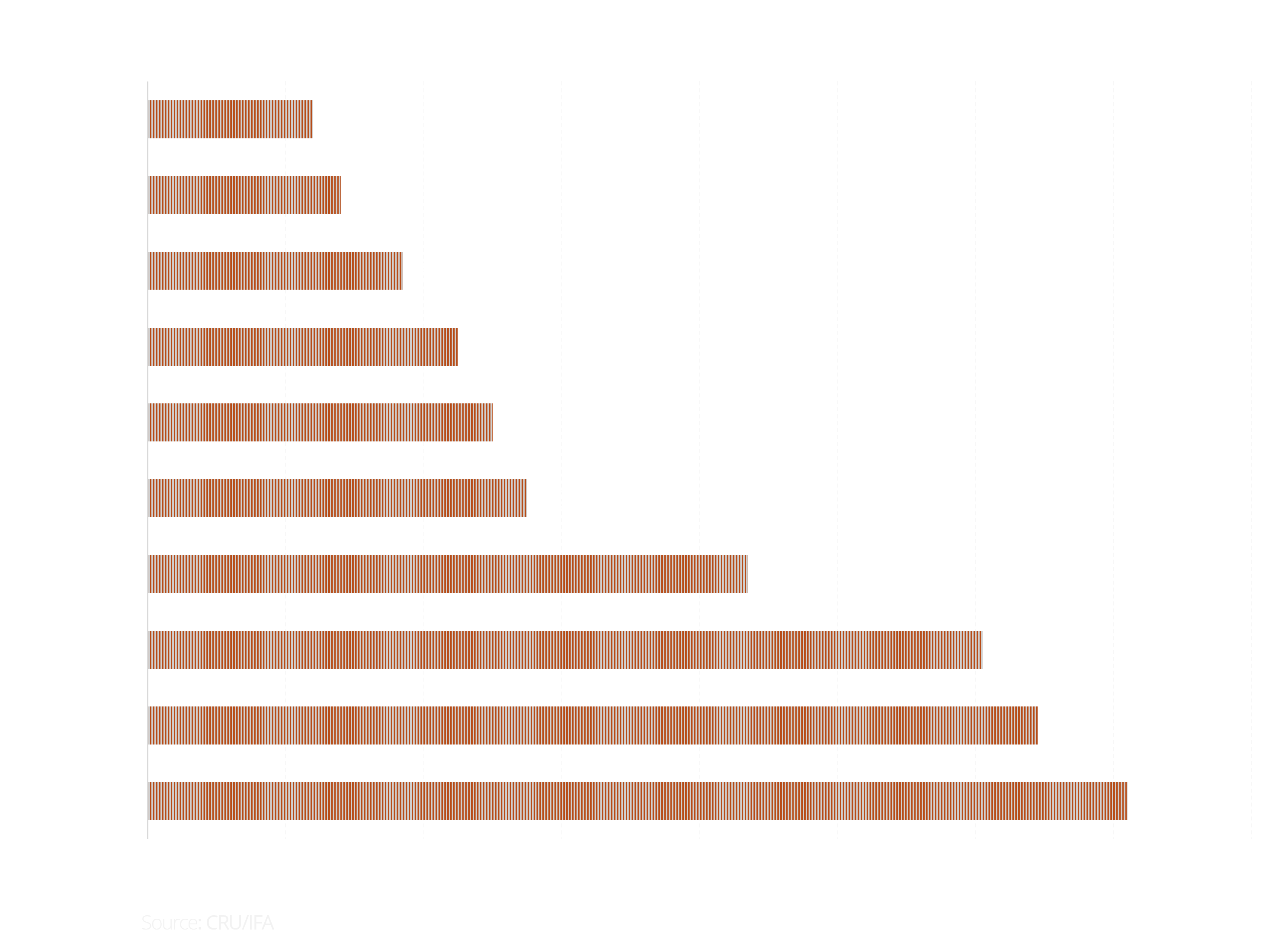 Global Potash Production Bar Graph