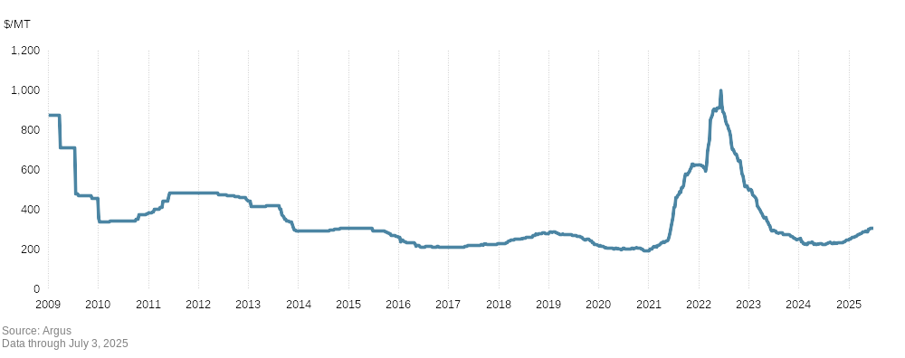 chart